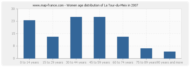 Women age distribution of La Tour-du-Meix in 2007
